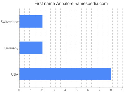 Given name Annalore