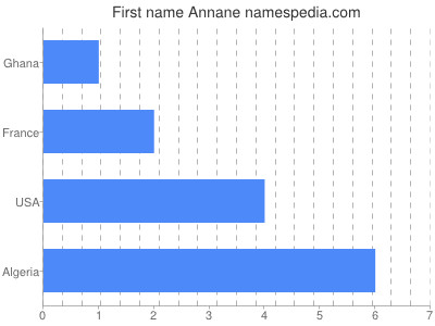 Given name Annane
