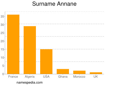 Surname Annane