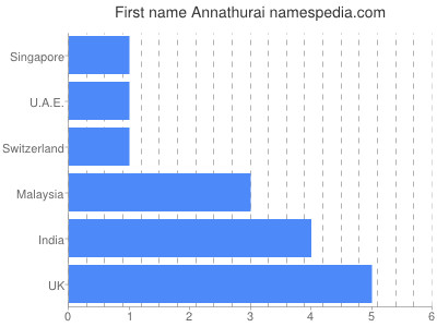 Given name Annathurai
