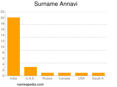 Surname Annavi