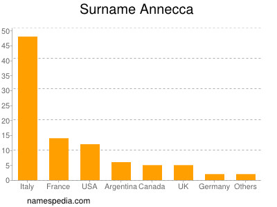 Surname Annecca