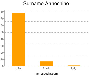 Surname Annechino