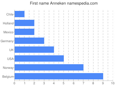 Given name Anneken