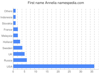 Given name Annelia