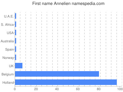 Given name Annelien
