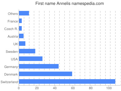 Given name Annelis