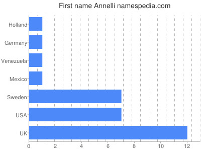 Given name Annelli