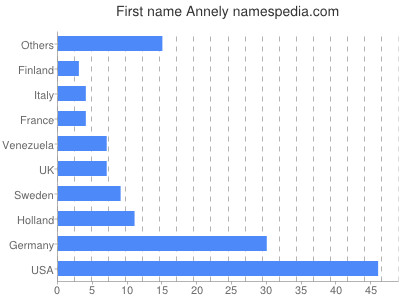 Given name Annely