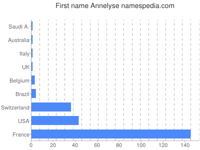 Given name Annelyse