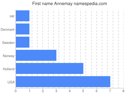 Given name Annemay