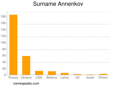 Surname Annenkov