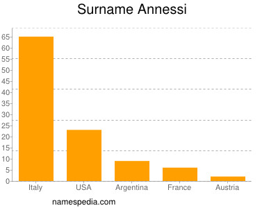 Surname Annessi