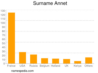 Surname Annet