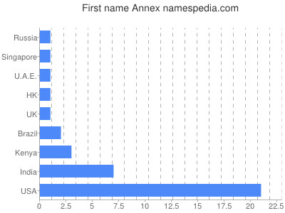 Given name Annex