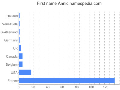 Given name Annic