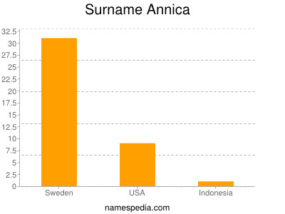 Surname Annica