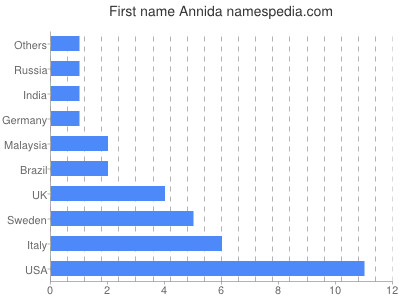Given name Annida