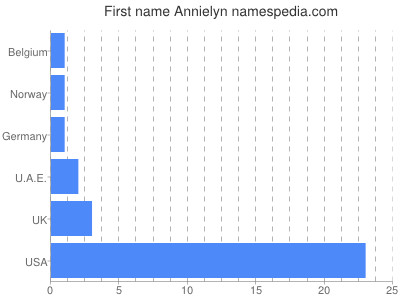 Given name Annielyn