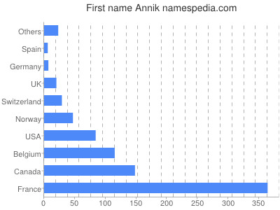 Given name Annik