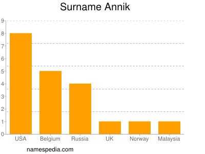 Surname Annik