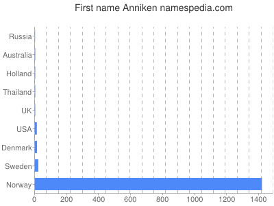 Given name Anniken