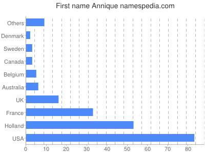 Given name Annique