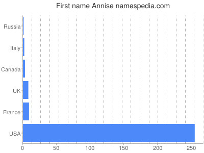 Given name Annise
