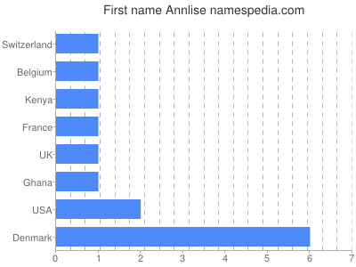 Given name Annlise