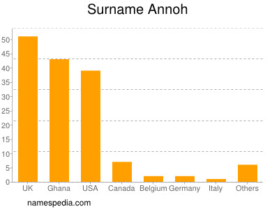Surname Annoh