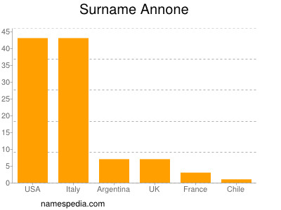 Surname Annone