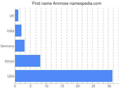 Given name Annrose