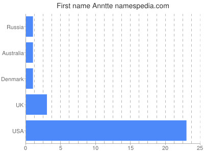 Given name Anntte