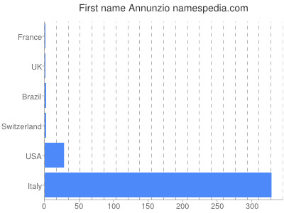 Given name Annunzio