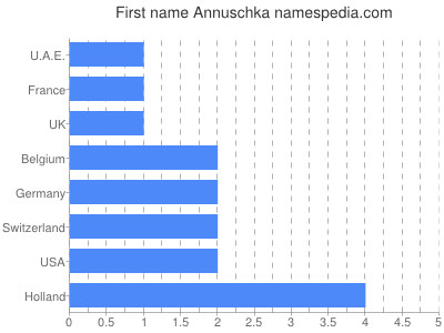 Given name Annuschka