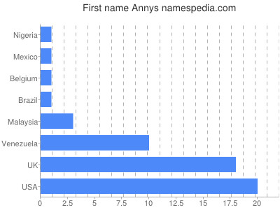 Given name Annys