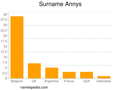 Surname Annys
