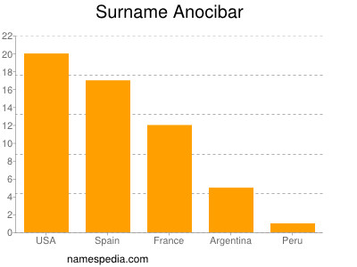 Surname Anocibar