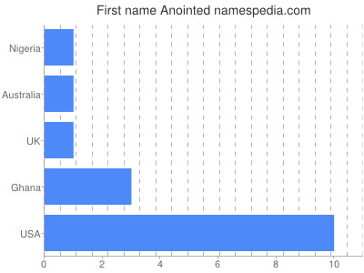 Given name Anointed