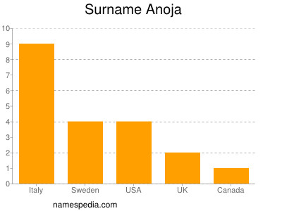 Surname Anoja