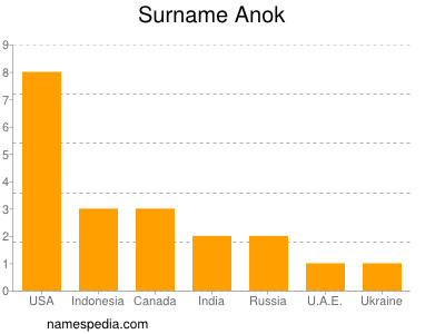 Surname Anok