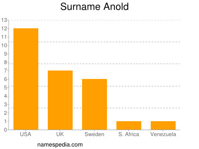 Surname Anold