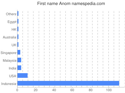 Given name Anom