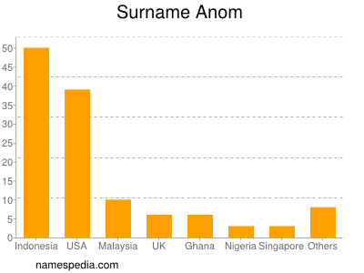 Surname Anom