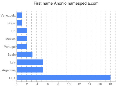 Given name Anonio