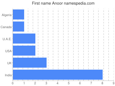 Given name Anoor