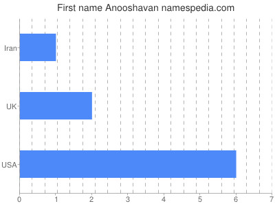 Given name Anooshavan
