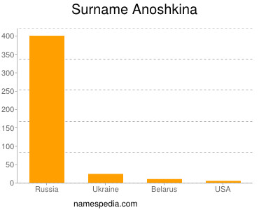 Surname Anoshkina