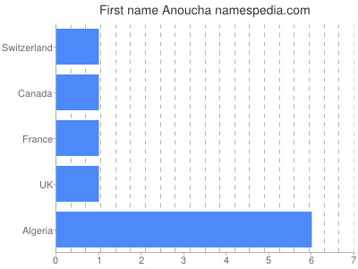 Given name Anoucha