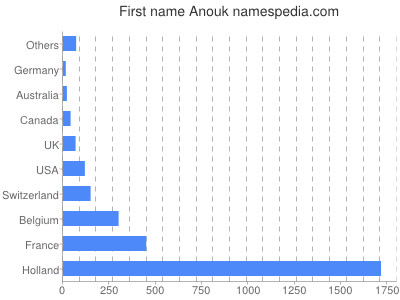 Given name Anouk